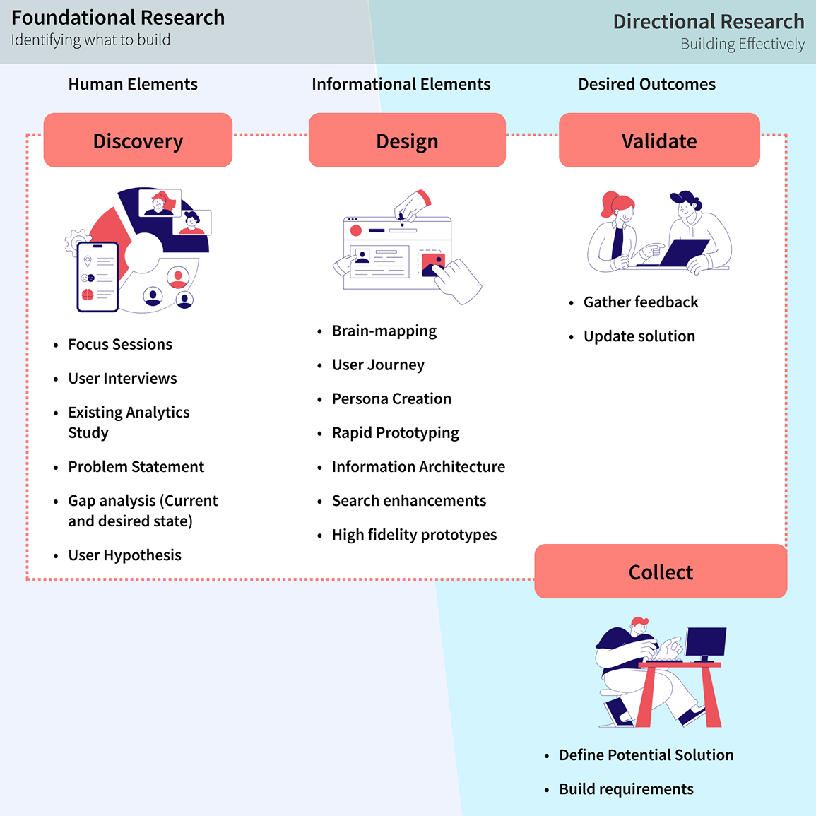 Human-centered design process from discovery through collection